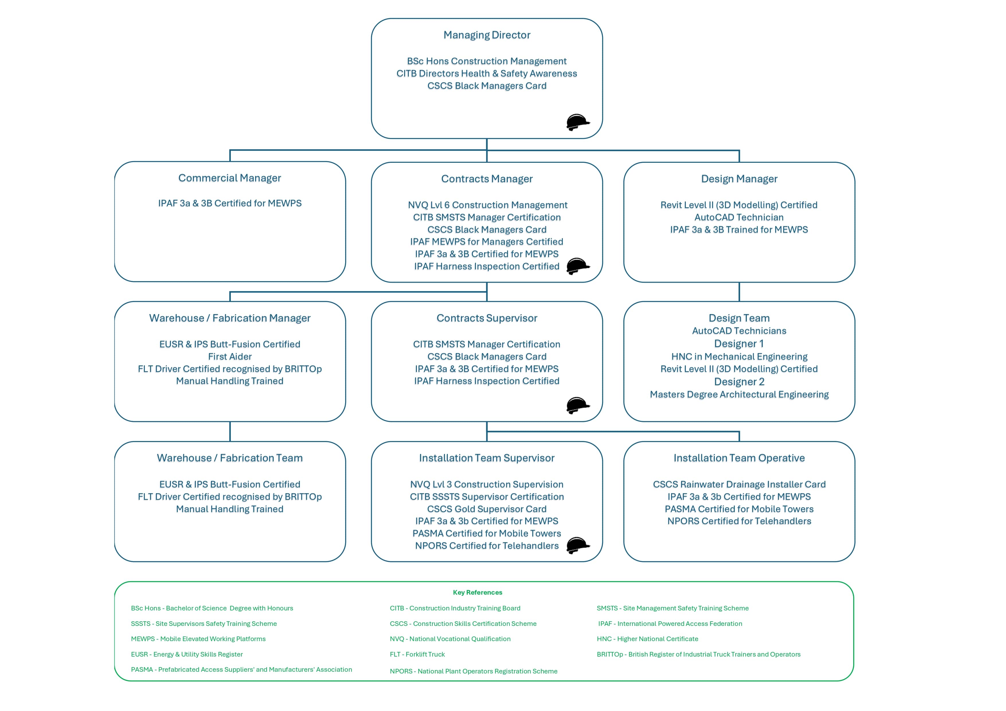 An image detailing Sapoflow's management structure